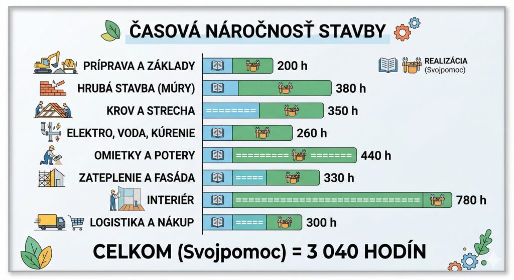 stavba domu svojpomocne v roku 2026 - krok za krokom, postup