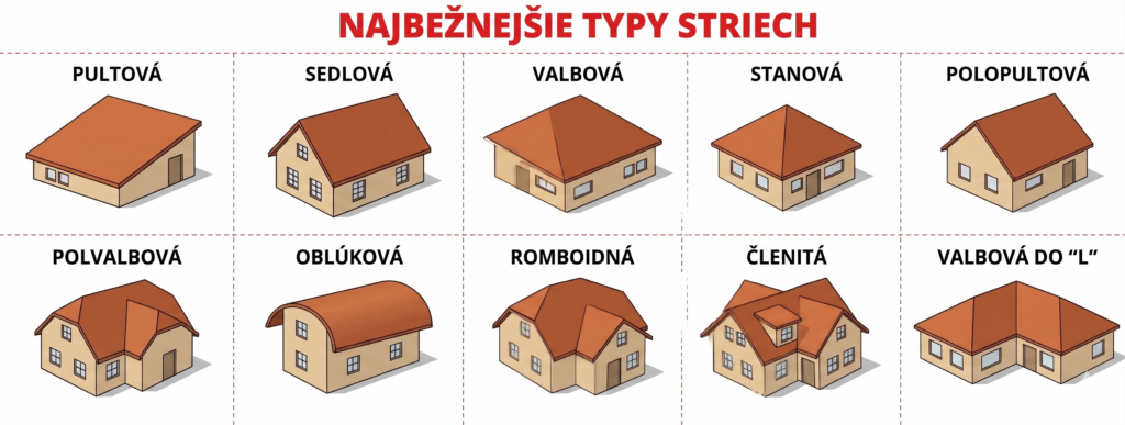 najbežnejšie typy striech na dome - Dom Snov