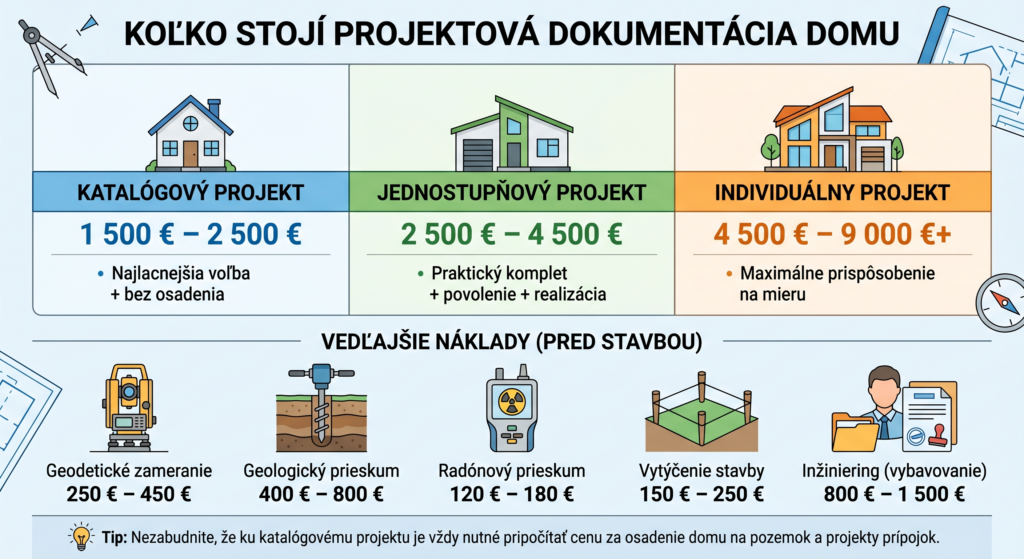 Koľko stojí projektová dokumentácia domu - infografika Dom Snov