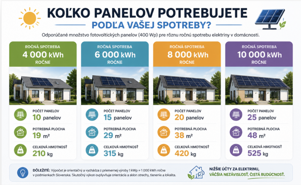 koľko solárnych panelov treba na dom? - porovnanie podľa spotreby - infografika Dom Snov
