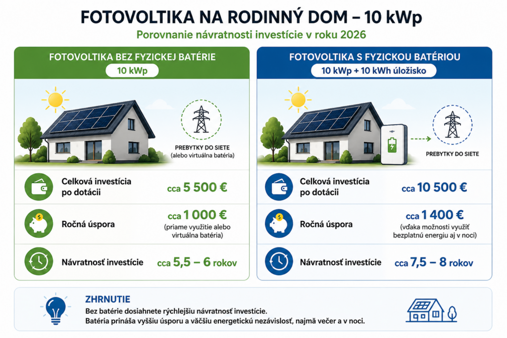 oplatí sa fotovoltika v roku 2026-návratnosť investície? Infografika dom snov