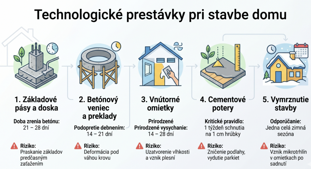 nutné technologické prestávky pri stavbe domu - základy, schnutie, omietky, potery - infografika Dom Snov