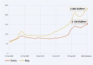 graf ceny nehnuteľností bytov vs ceny domov na slovensku vývoj cien 2026