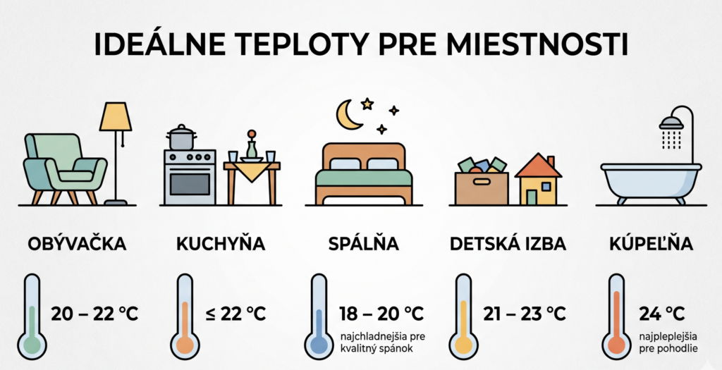 ideálna teplota pre miestnosti v domácnosti dom snov infografika