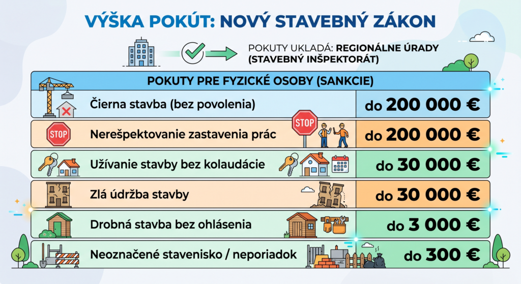 pokuty čierna stavba, nový stavebný zákon výška pokút 2026 - infografika dom snov