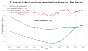 Porovnanie hypoték - priemerné úrokové sadzby na hypotékach vývoj 2026