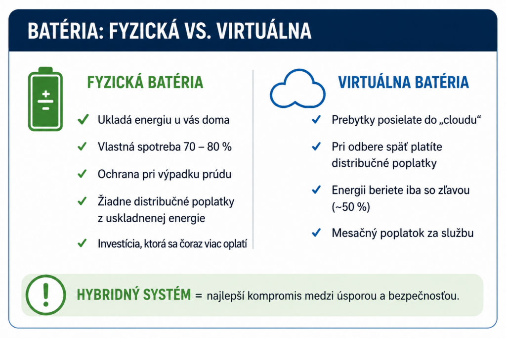 virtualna vs fyzicka bateria fotovoltika infografika dom snov