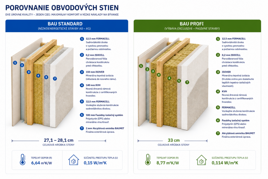 Porovnanie stavebných štandardov a výhod obvodových stien Bau Standard a Bau Profi A0. 