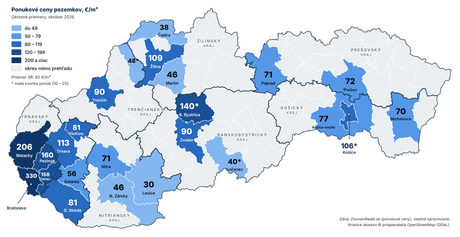 Mapa Slovenska s ponukovými cenami stavebných pozemkov v 24 okresoch, október 2026: najdrahšia Bratislava (330 €/m²), Malacky (206) a Pezinok (160), najlacnejšie Levice (30) a Čadca (38)