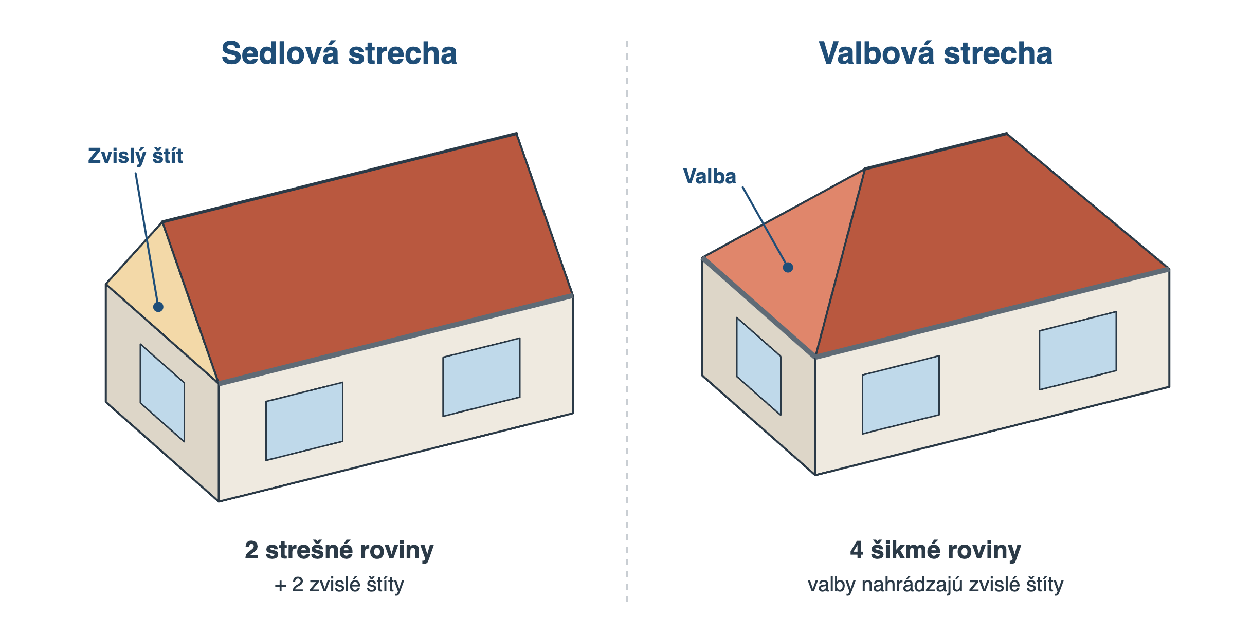 Porovnanie valbovej a sedlovej strechy: štyri šikmé roviny oproti dvom rovinám a zvislým štítom