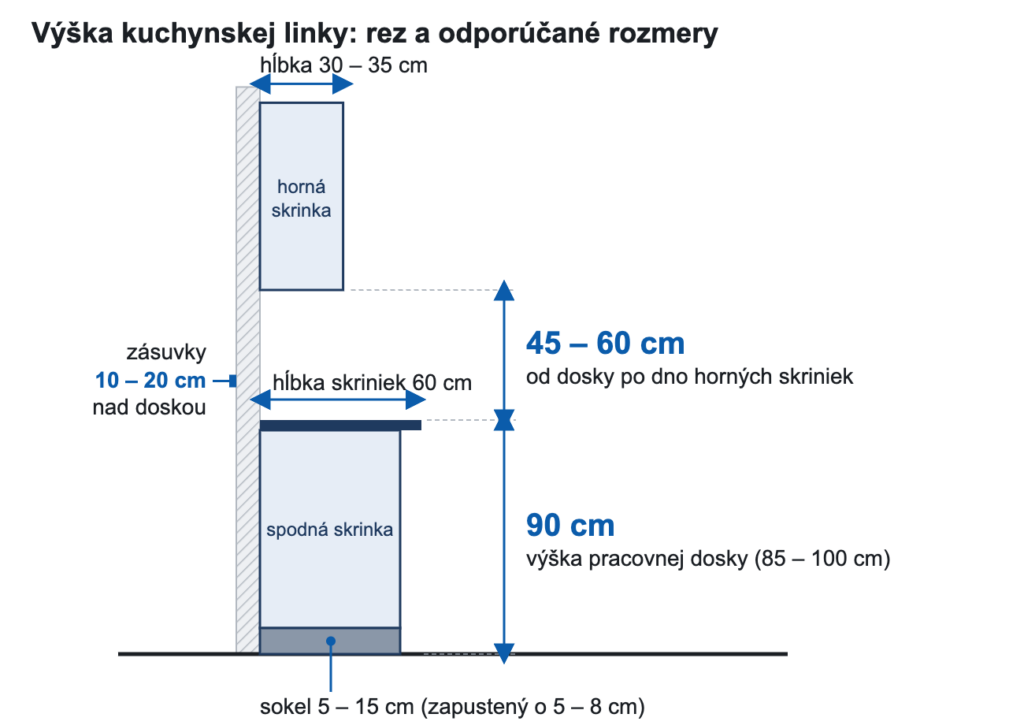 Schéma rezu kuchynskej linky: výška kuchynskej linky 90 cm, hĺbka skriniek 60 cm, horné skrinky 45 – 60 cm nad doskou